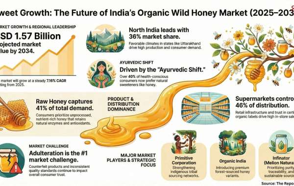 India Organic Wild Honey Sector Report: Competitive Landscape and Key Insights