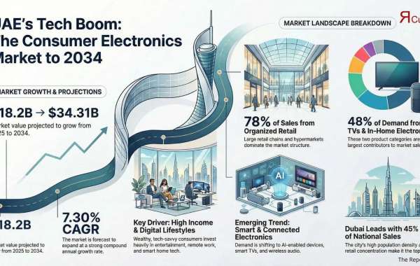 UAE Consumer Electronics Market Set to Hit USD 34.31 Billion by 2034